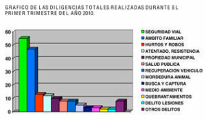 La seguridad vial lidera las estadísticas de la Policía Local en el primer trimestre del año