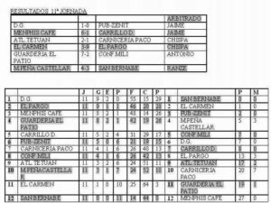 El DG aguanta el liderato con un triunfo por la mínima