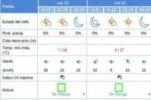 Temperaturas de 7 a 17 grados hoy y mañana en la ciudad