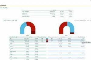 Izquierda Unida tendría la llave del Gobierno andaluz
