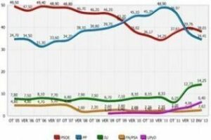 Incómodas: ¿Te sumas o disientes del 80,7 de los andaluces que suspenden a casi todas las instituciones?