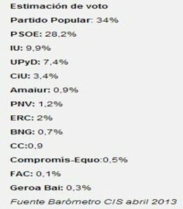 El PP ganaría las elecciones y aumenta su ventaja sobre el PSOE