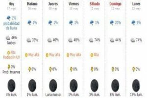 El tiempo, poco nuboso con intervalos nubosos de tipo medio y alto