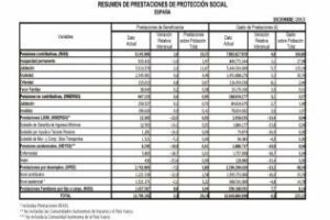 Casi el 30% de los españoles vive ya de una pensión, el paro o ayudas del Estado