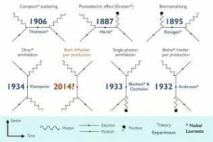 LPC: Descubren cómo convertir la luz en materia tras 80 años de búsqueda
