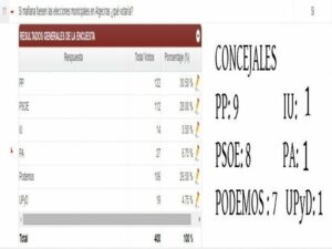 Landaluce dilapida su mayoría absoluta y PODEMOS lograría 7 concejales si las elecciones fueran hoy en Algeciras