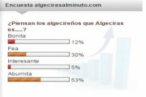 Más de la mitad de los encuestados piensan que Algeciras es aburrida