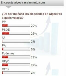 Cuatro partidos sobrepasan el 20 % en intención de voto en Algeciras a día de hoy