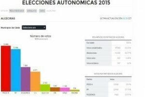 El Psoe gana y PP se hunde en toda la comarca, irrumpe PODEMOS y C´S con fuerza