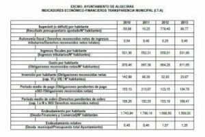 El portal de transparencia del ayuntamiento de Algeciras no funciona desde junio 2014