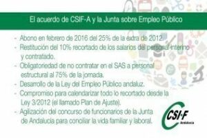 CSIF-A acuerda con la Junta el abono en febrero el 25% de la extra 2012
