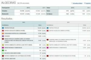 Resultados de las Elecciones Generales en Algeciras
