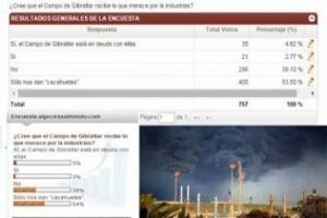 El 93 % de los campogibraltareños no aprueba "la gestión" de las grandes industrias en la comarca