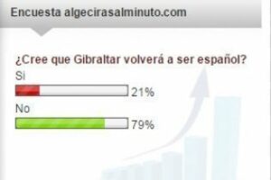 Casi el 80 % de la audiencia cree que Gibraltar no volverá a ser español"