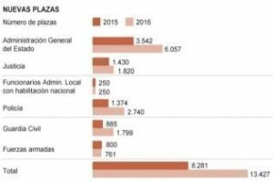 Se duplican las plazas en 2016 para oposiciones de Policía y Guardia Civil