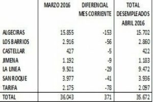 Abril deja un descenso del paro en todos los municipios de la comarca