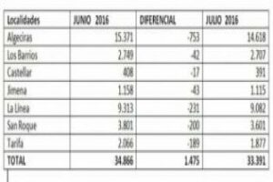 Landaluce destaca que Algeciras lidera la bajada del paro en la provincia