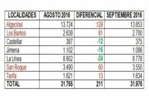 El paro sube en 211 personas en el Campo de Gibraltar en agosto