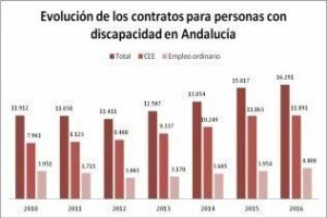 Sólo el 27% de los empleos para personas con discapacidad se cubre en empresas ordinarias