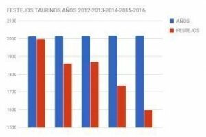 Festejos taurinos celebrados en el 2016.Por APTA