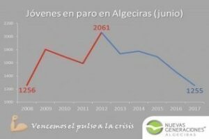 Nuevas Generaciones destaca la recuperación del empleo juvenil en Algeciras