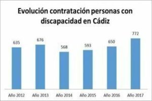 2017 concluye con un máximo histórico en la contratación de personas con discapacidad en la provincia