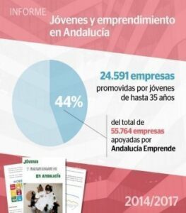 El 44% de las empresas que nacen con el apoyo de Andalucía Emprende son promovidas por jóvenes