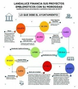 Podemos denuncia que Landaluce financia sus proyectos emblemáticos con facturas que no paga