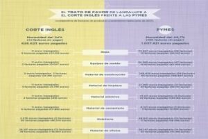 Podemos denuncia trato desigual del Ayuntamiento a las pymes en relación con El Corte Inglés