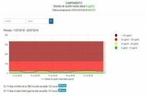 Podemos denuncia altos niveles de concentración de dióxido de azufre en el Campo de Gibraltar