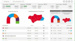 Vuelco político en Andalucía