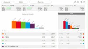 En Algeciras Ciudadanos es el partido más votado y VOX supera al PP