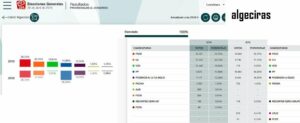 El PSOE gana en Algeciras, Ciudadanos y VOX tienen un empate virtual. El PP se hunde