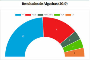 Landaluce pierde la mayoría absoluta en Algeciras