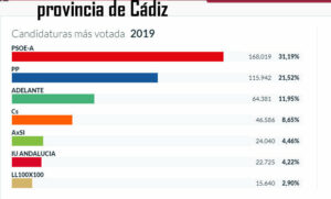 La foto del día: El PSOE le saca 10 puntos al PP en la provincia (Diputación, Mancomunidad....)