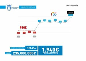 El PSOE asegura que el PP ha cambiado la deuda de sitio y ahora se debe a los bancos