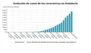 Andalucía alcanza los 4.682 contagios, 405 más, y suma 32 fallecidos hasta los 207