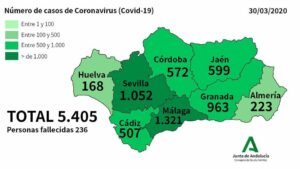 Andalucía alcanza los 5.405 contagios, 723 más, y suma 29 fallecidos hasta los 236