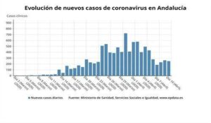 Los curados en Andalucía superan a los nuevos ingresos por cuarto día consecutivo