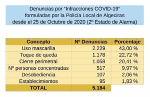 Interpuestas más de 5.100 denuncias por incumplir las medidas anti Covid durante el segundo estado de alarma