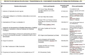 Destinan 1,3 millones de euros a ocho proyectos gaditanos de innovación en FP, ninguno en Algeciras